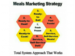 Meals Marketing Strategy, Concept, Design 